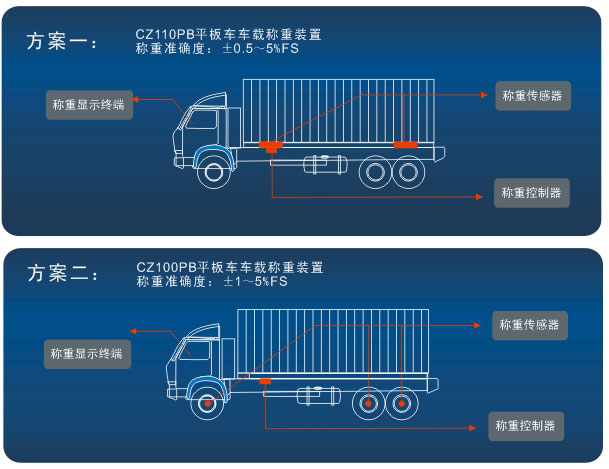 车载称重 车载称重-产品中心 济源市赵涛计量检测有限公司